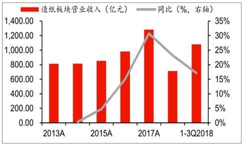 2019年造纸产业发展应坚持以科技创新为动力