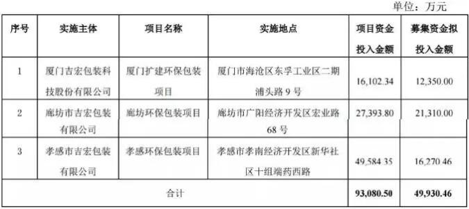 吉宏包装：看好宁夏未来发展 计划投资6000万元建包装项目