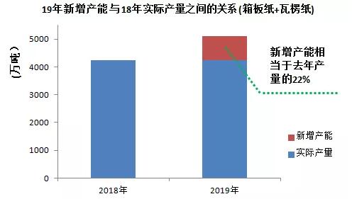 下半年包装纸产能或将迎来巨量释放