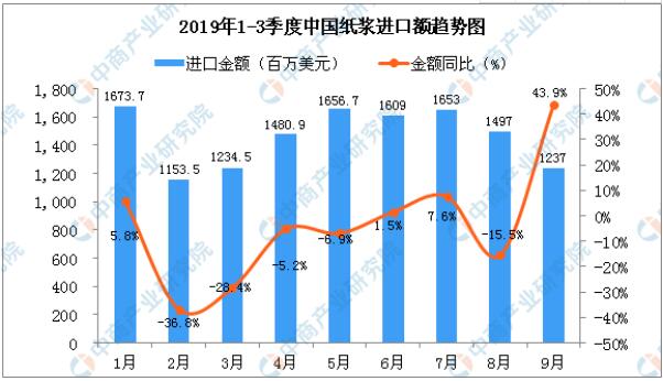 2019年9月中国纸浆进口量同比增长1.9%