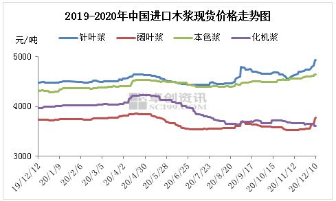 浆企强势喊涨掀起这波牛市