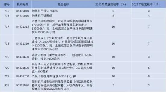 2022进口印刷设备器材关税最新调整出炉博鱼体育(图2)
