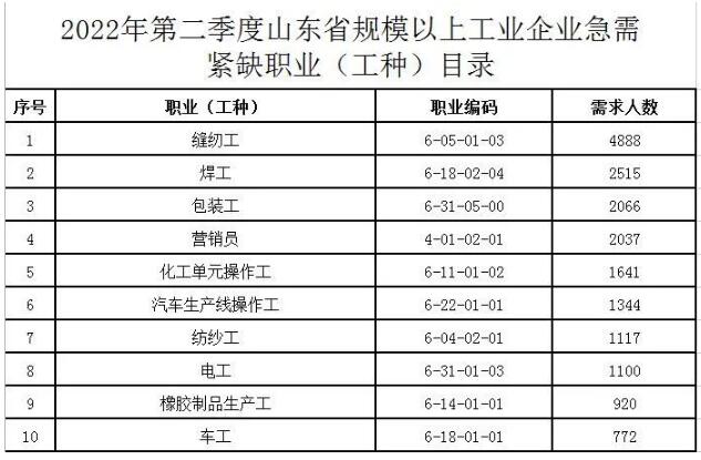 什么工种最紧缺？人口大省回复：造纸工、制浆工上榜急需紧缺职业(图1)