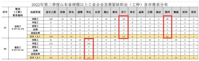 什么工种最紧缺？人口大省回复：造纸工、制浆工上榜急需紧缺职业(图3)