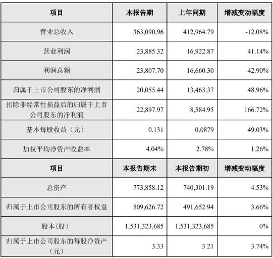 美盈森集团2023年度净利润同比增长48.96%