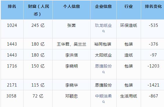 2024胡润全球富豪榜发布 玖龙、太阳等上榜