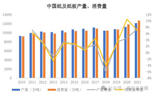 “禁塑令”下 中国纸及纸板行业迎来快速增长期