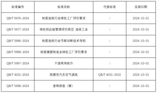 《制浆造纸行业绿色工厂评价要求》等7项造纸领域行业标准获批发布