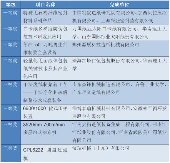 造纸行业8项成果获2023年度中国轻工业联合会科技进步奖