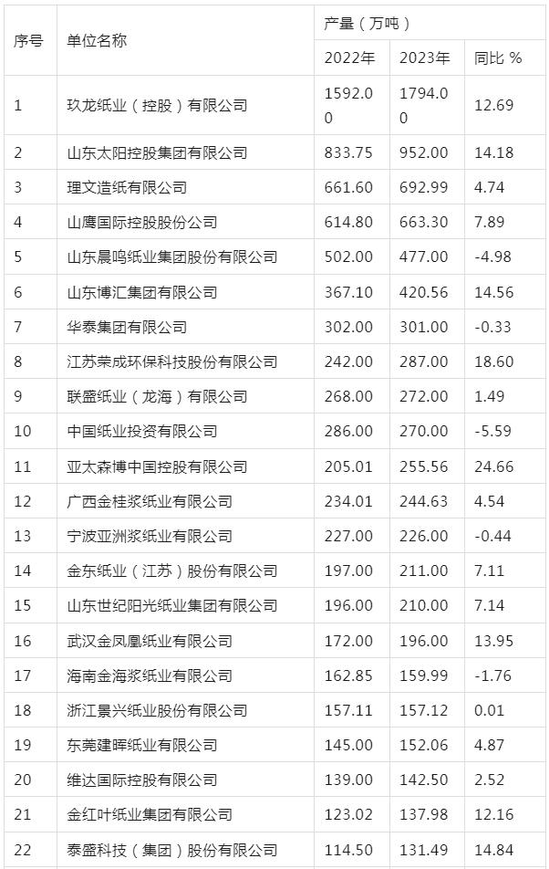 2023年中国产量最高的30家造纸企业