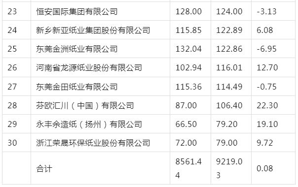 2023年中国产量最高的30家造纸企业