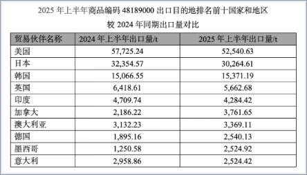 2025年上半年中国生活用纸和卫生用品进出口情况