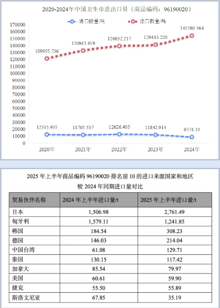 2025年上半年中国生活用纸和卫生用品进出口情况